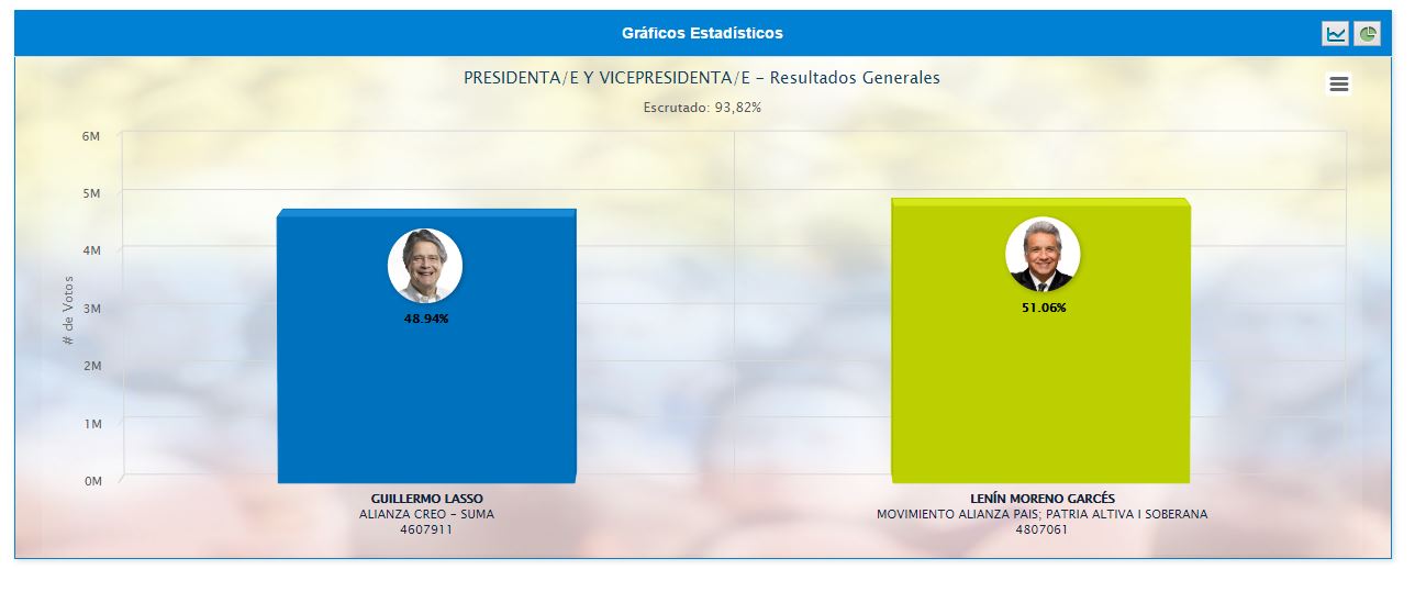 Resultado oficial del Consejo Nacional Electoral. Lenin Moreno Presidente del Ecuador.