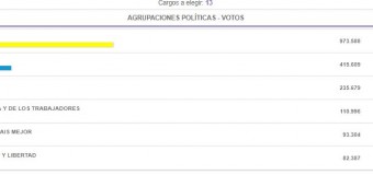 ELECCIONES – Ciudad de Buenos Aires | Los porteños votaron a favor de la exclusión.