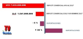 ECONOMÍA – Régimen | Argentina cierra el peor balance comercial externo de la historia.