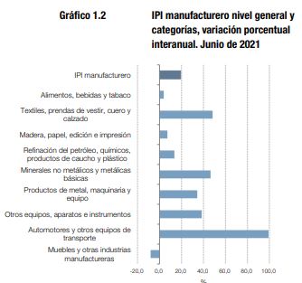 Datos del INDEC. Junio 2021