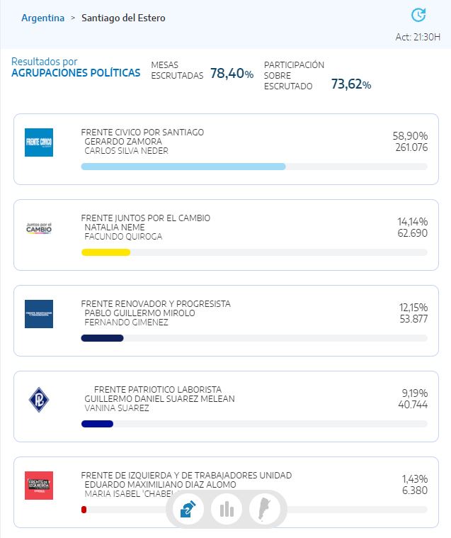 Elecciones_2021_Santiago_del_Estero_GOBERNADOR