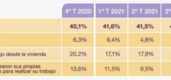 TRABAJADORES – Argentina | La Tasa de Desempleo sigue bajando. 7 % a final de 2021.