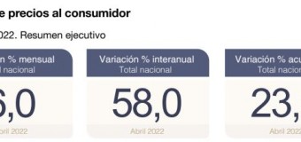 ECONOMÍA – Argentina | La inflación de Abril fue del 6 % y la inter-anual del 57 %.