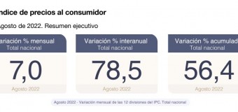 ECONOMÍA – Argentina | La Inflación de Agosto 2022 sigue en niveles altísimos.