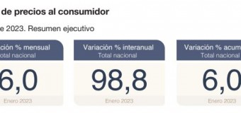 ECONOMÍA – Argentina  | El IPC de enero de 2023 quedó en un alto 6 % que complica las proyecciones interanuales.
