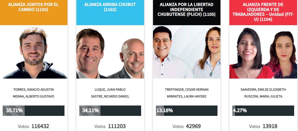 Chubut_Resultado_Gobernador