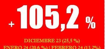 ECONOMÍA – Plutocracia | Con el 4,6 % de junio, la Inflación de Milei llega al 105 %.