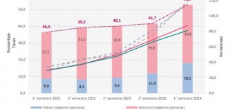 SOCIEDAD – Plutocracia | Más de la mitad de los argentinos es pobre según el INDEC.