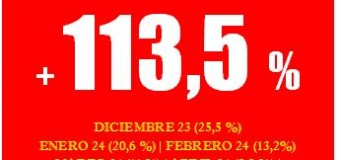 ECONOMÍA – Plutocracia |  La Inflación de Agosto 24 en Argentina fue de 4,2 % y sigue subiendo.