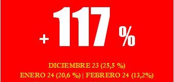 ECONOMÍA |  Según el INDEC la inflación de Septiembre 2024 fue del 3,5 % y ya acumula 117 %.