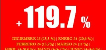 ECONOMÍA – Plutocracia | La inflación de Octubre fue de “2,7 %” (Ja, ja) gracias a la brutal recesión.